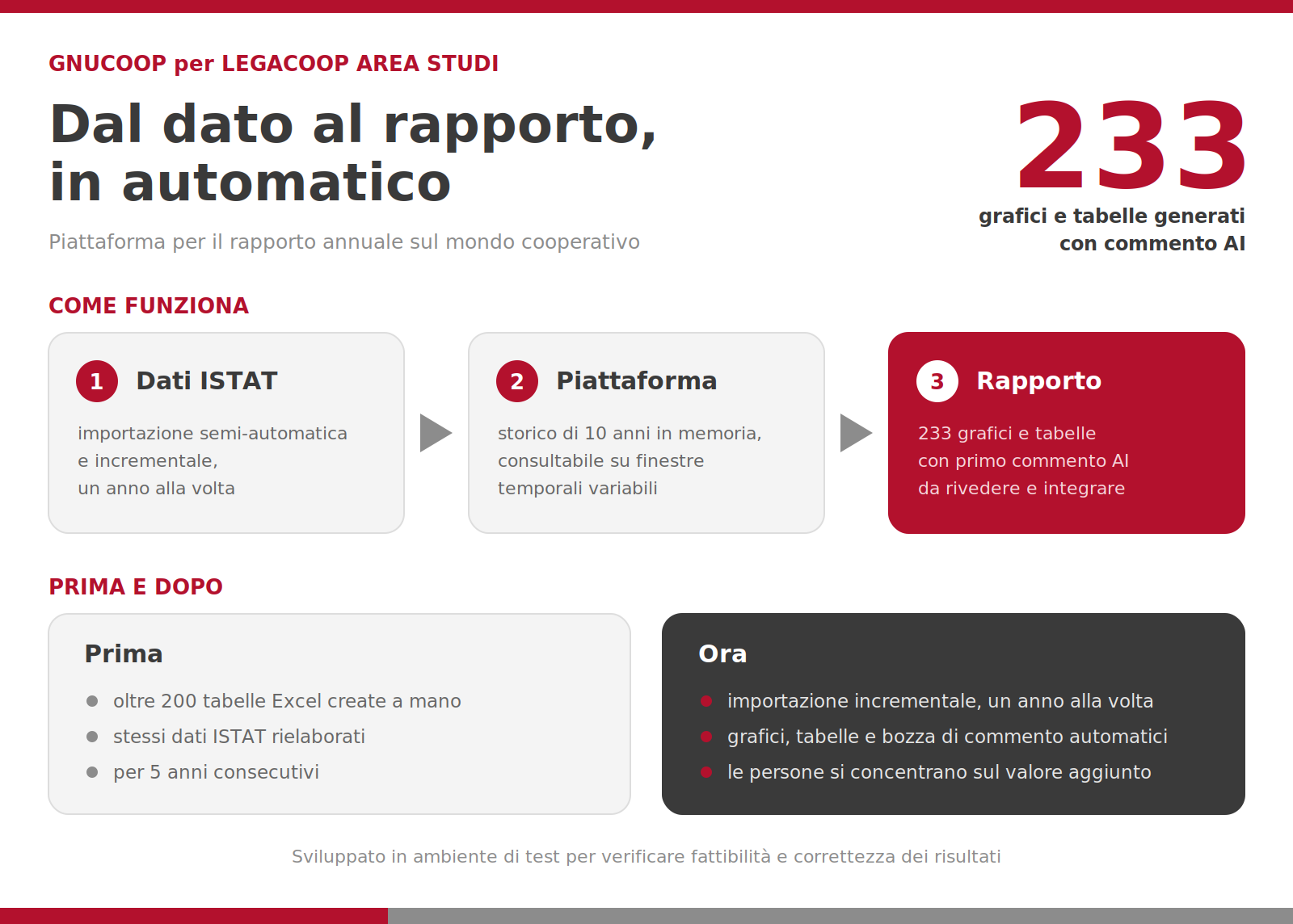 CENTRO STUDI LEGACOOP - sostenuto dal progetto Public Administration Intelligence - PAI